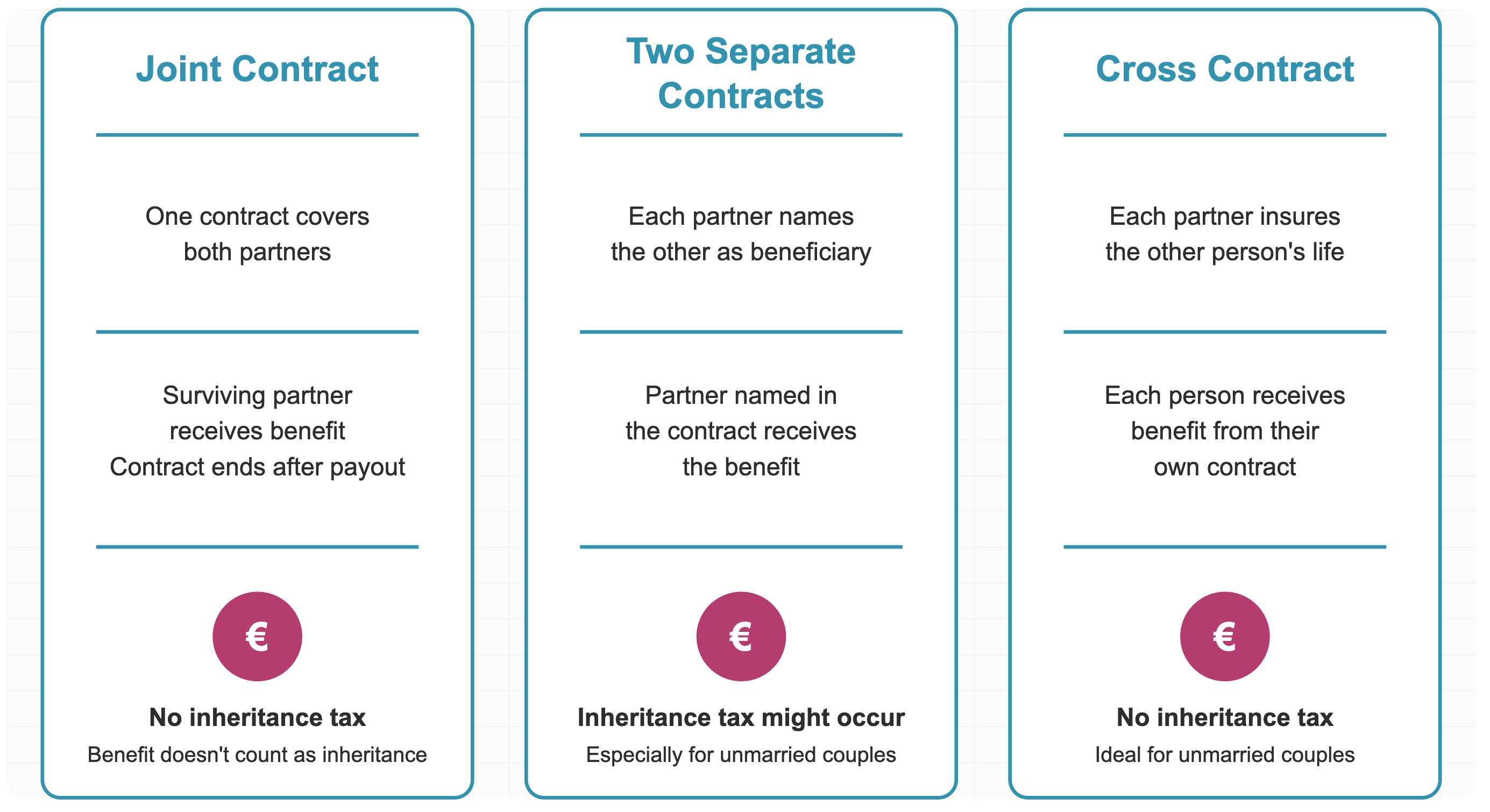Life insurance for couples: Joint Contract, Two Separate Contracts and Cross Contract, and their inheritance-tax treatment