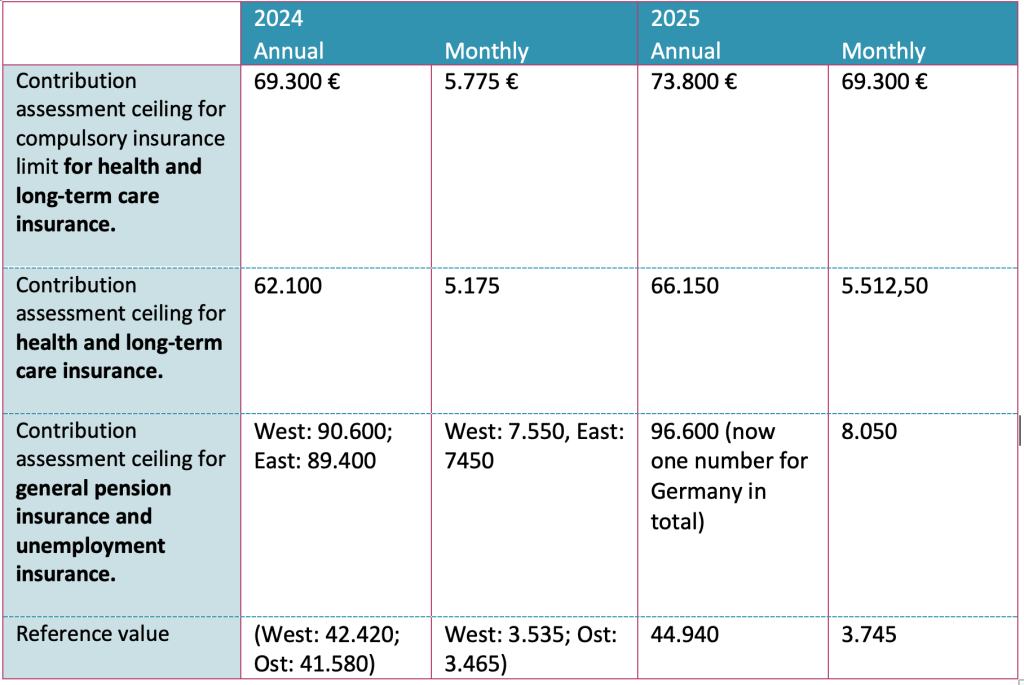 Table with new data
